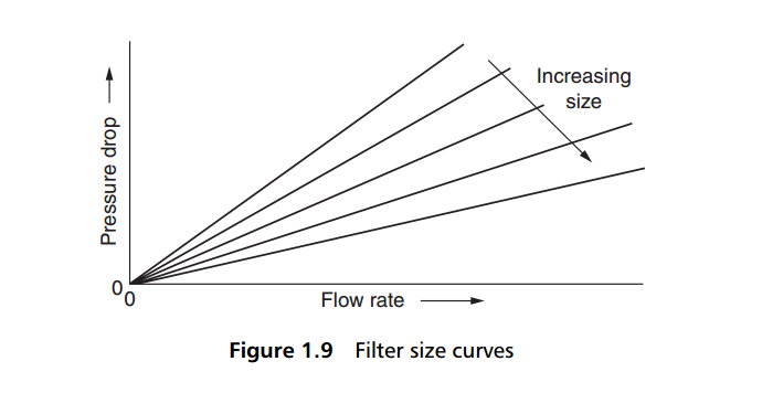 Filter permeability – Waterfiltech